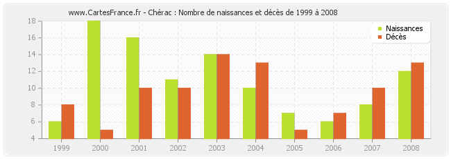 Chérac : Nombre de naissances et décès de 1999 à 2008