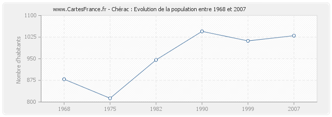 Population Chérac