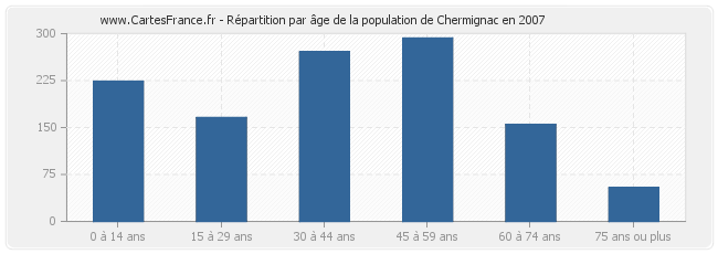Répartition par âge de la population de Chermignac en 2007