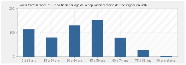 Répartition par âge de la population féminine de Chermignac en 2007