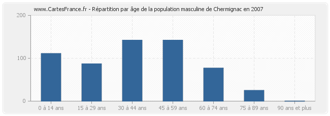 Répartition par âge de la population masculine de Chermignac en 2007