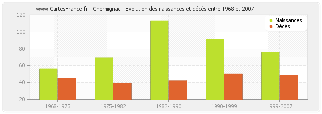 Chermignac : Evolution des naissances et décès entre 1968 et 2007
