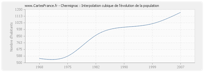 Chermignac : Interpolation cubique de l'évolution de la population