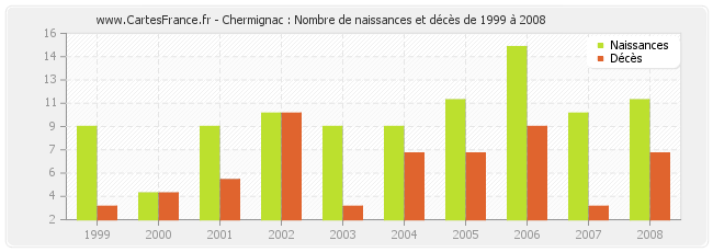 Chermignac : Nombre de naissances et décès de 1999 à 2008