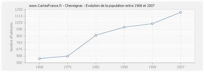 Population Chermignac