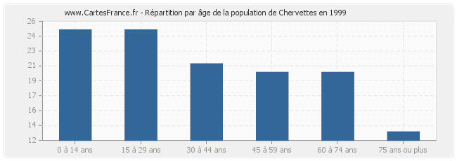 Répartition par âge de la population de Chervettes en 1999