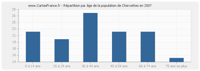 Répartition par âge de la population de Chervettes en 2007