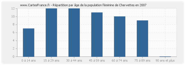 Répartition par âge de la population féminine de Chervettes en 2007