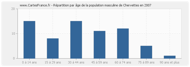 Répartition par âge de la population masculine de Chervettes en 2007