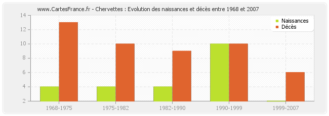 Chervettes : Evolution des naissances et décès entre 1968 et 2007