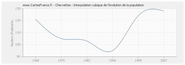 Chervettes : Interpolation cubique de l'évolution de la population