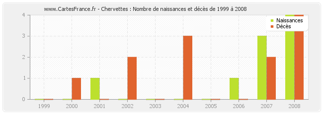 Chervettes : Nombre de naissances et décès de 1999 à 2008