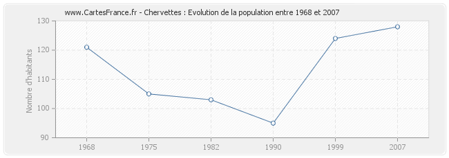 Population Chervettes