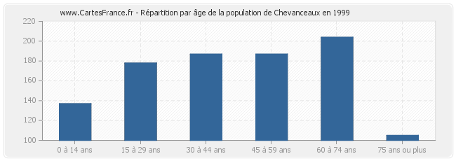 Répartition par âge de la population de Chevanceaux en 1999