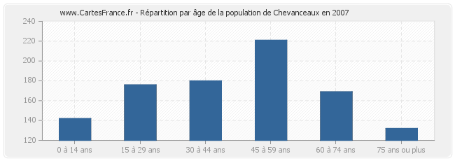 Répartition par âge de la population de Chevanceaux en 2007