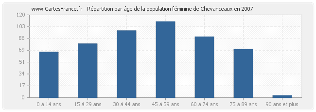 Répartition par âge de la population féminine de Chevanceaux en 2007