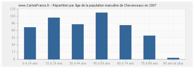 Répartition par âge de la population masculine de Chevanceaux en 2007