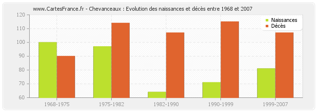 Chevanceaux : Evolution des naissances et décès entre 1968 et 2007