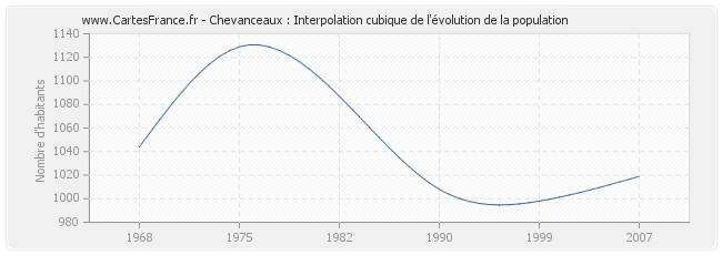 Chevanceaux : Interpolation cubique de l'évolution de la population