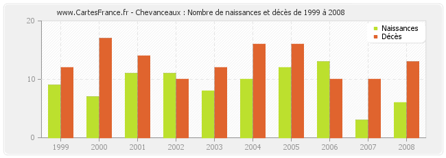 Chevanceaux : Nombre de naissances et décès de 1999 à 2008