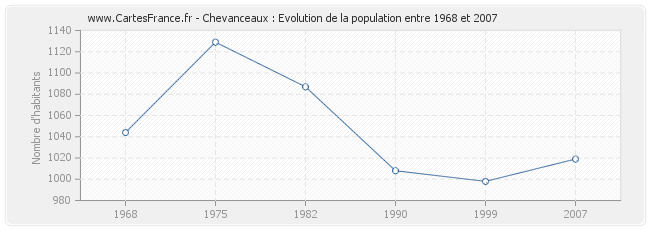 Population Chevanceaux