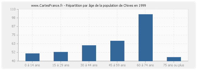 Répartition par âge de la population de Chives en 1999