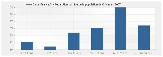 Répartition par âge de la population de Chives en 2007