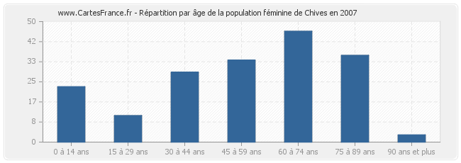 Répartition par âge de la population féminine de Chives en 2007