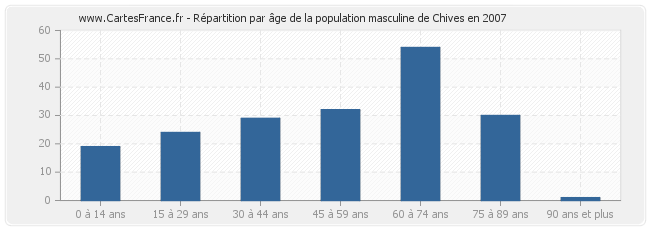 Répartition par âge de la population masculine de Chives en 2007