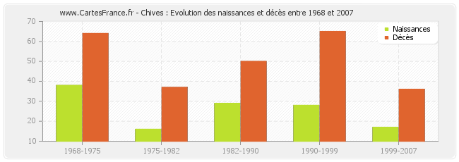 Chives : Evolution des naissances et décès entre 1968 et 2007