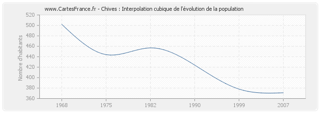 Chives : Interpolation cubique de l'évolution de la population