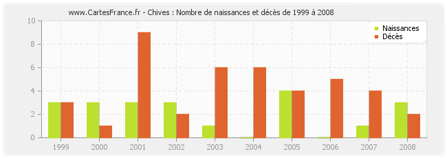 Chives : Nombre de naissances et décès de 1999 à 2008