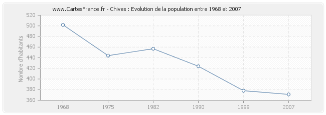 Population Chives