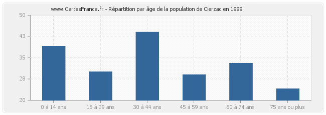 Répartition par âge de la population de Cierzac en 1999