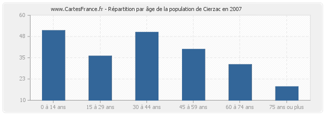 Répartition par âge de la population de Cierzac en 2007