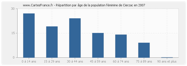 Répartition par âge de la population féminine de Cierzac en 2007
