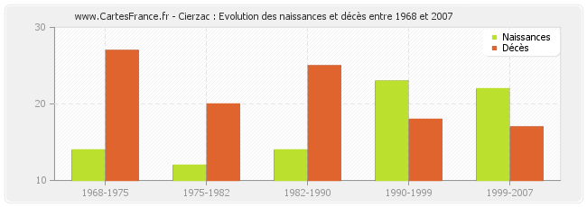 Cierzac : Evolution des naissances et décès entre 1968 et 2007