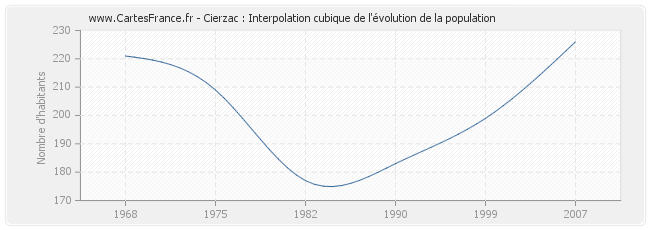 Cierzac : Interpolation cubique de l'évolution de la population