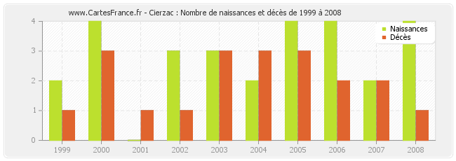 Cierzac : Nombre de naissances et décès de 1999 à 2008