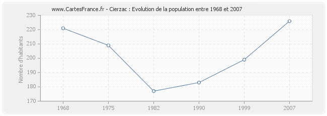 Population Cierzac
