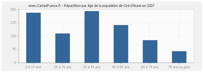Répartition par âge de la population de Ciré-d'Aunis en 2007