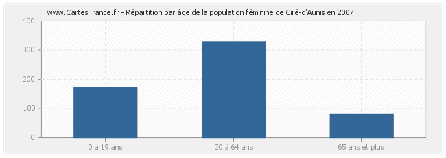 Répartition par âge de la population féminine de Ciré-d'Aunis en 2007