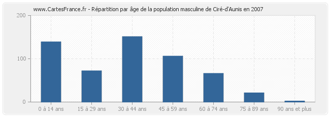 Répartition par âge de la population masculine de Ciré-d'Aunis en 2007