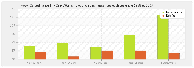 Ciré-d'Aunis : Evolution des naissances et décès entre 1968 et 2007