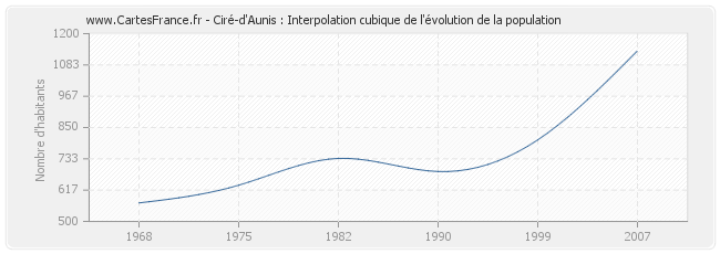 Ciré-d'Aunis : Interpolation cubique de l'évolution de la population