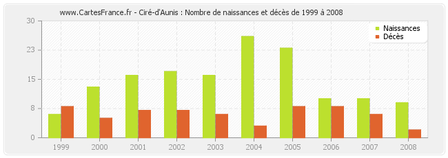 Ciré-d'Aunis : Nombre de naissances et décès de 1999 à 2008