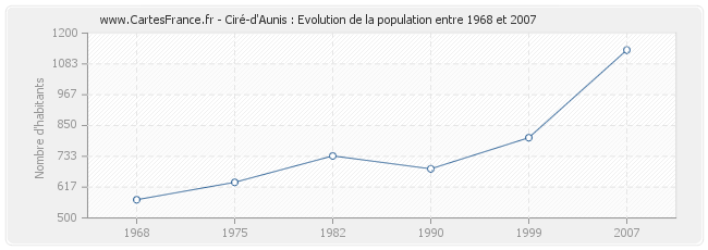 Population Ciré-d'Aunis