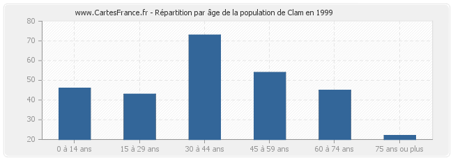 Répartition par âge de la population de Clam en 1999