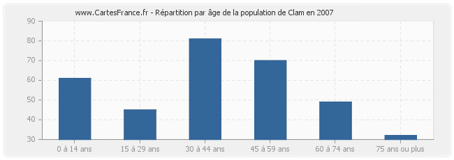Répartition par âge de la population de Clam en 2007