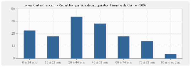 Répartition par âge de la population féminine de Clam en 2007